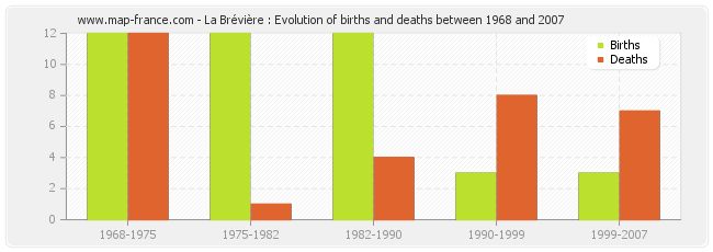 La Brévière : Evolution of births and deaths between 1968 and 2007